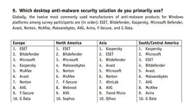 Eset, Bitdefender, Kaspkersky shine in user survey by AV Comparatives Eset, Bitdefender, Kaspkersky shine in user survey by AV Comparatives