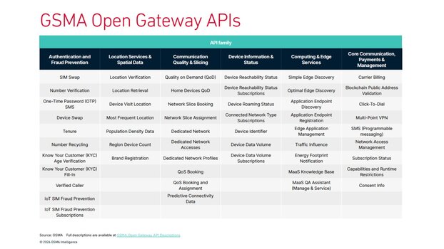 GSMA’s ‘Open Gateway’ report shows identity and trust APIs out in front GSMA’s ‘Open Gateway’ report shows identity and trust APIs out in front